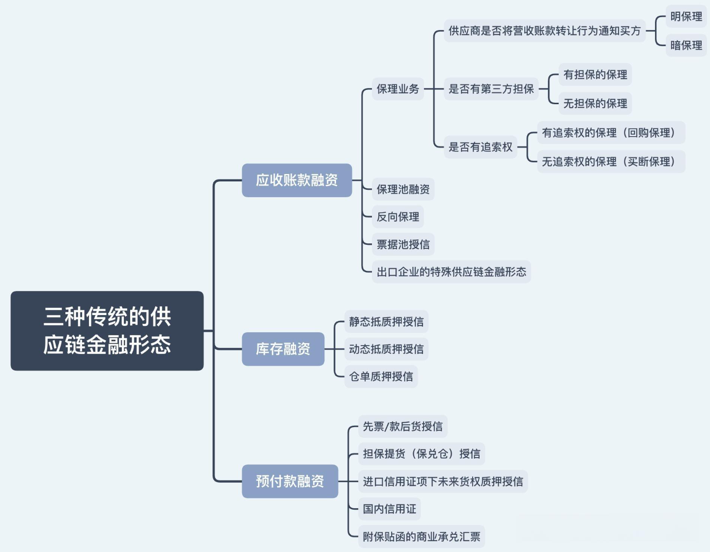传统的供应链金融.png